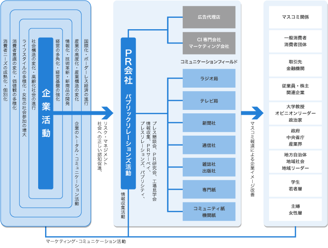 コミュニケーション活動