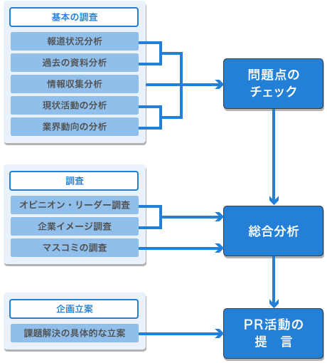 新時代のPR計画の在り方