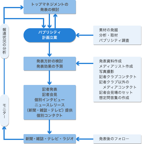 パブリシティ活動展開図
