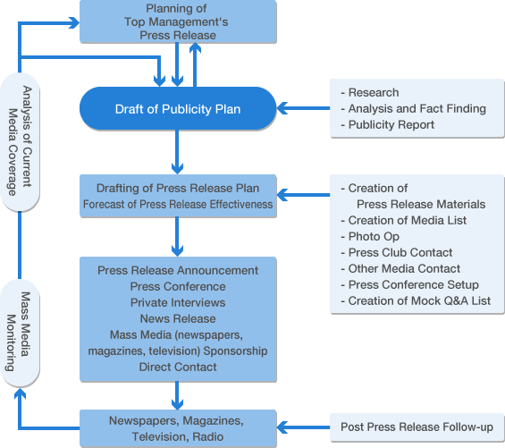 Publicity Campaign Chart